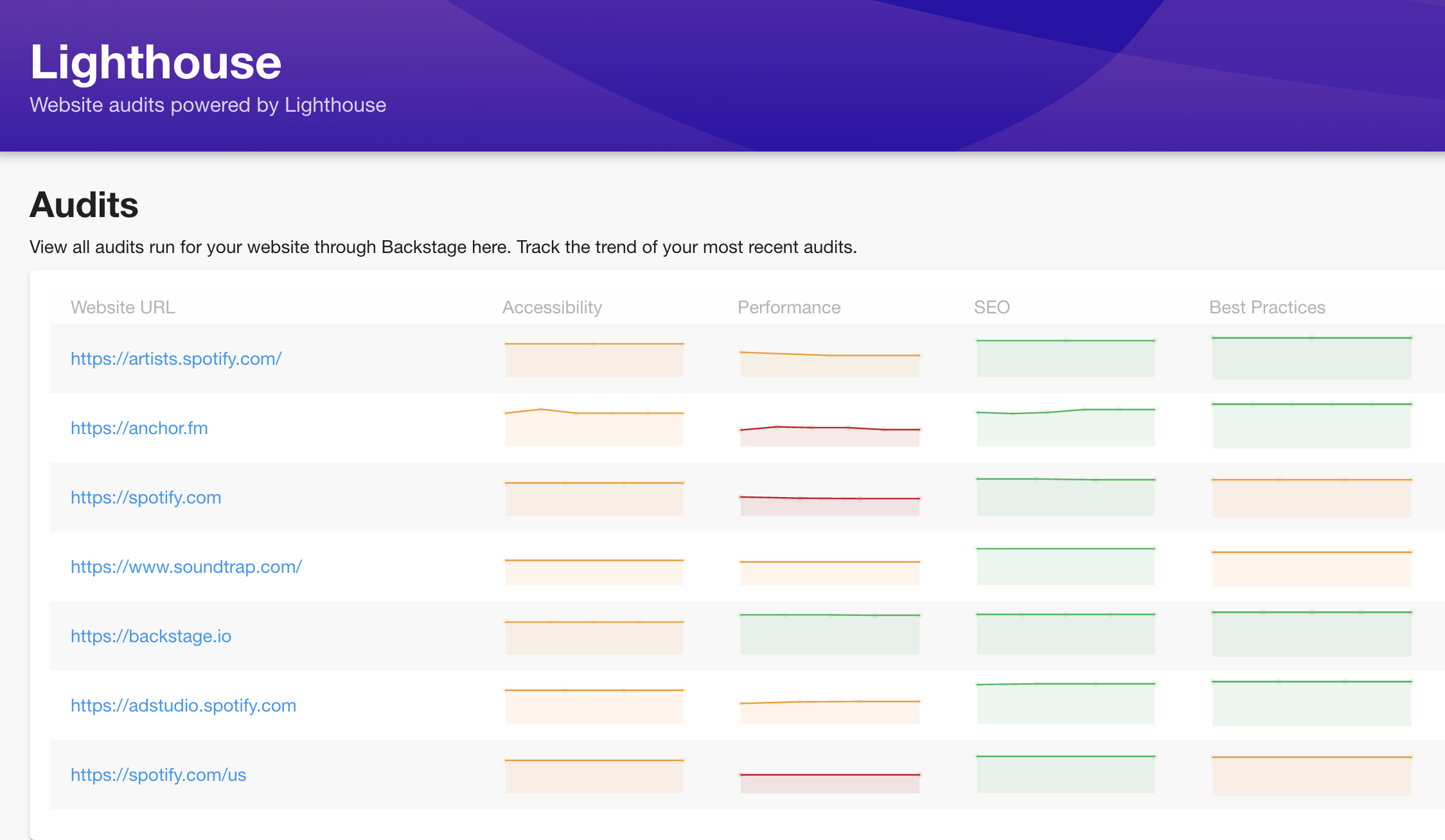 Lighthouse audit list with multiple tracked items and their performance, seo, best practices, etc over time