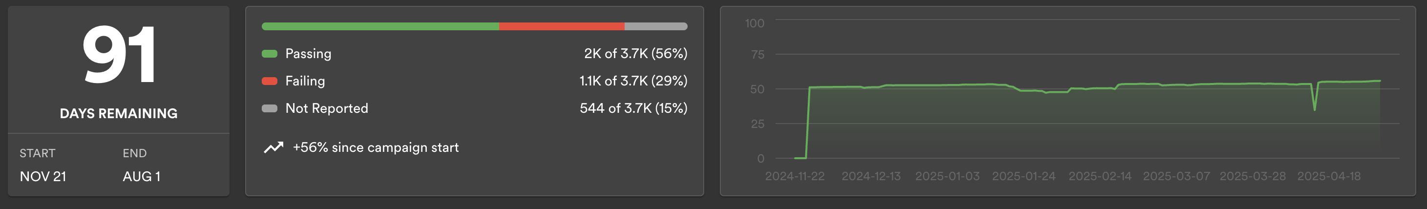 campaign-insights-progress