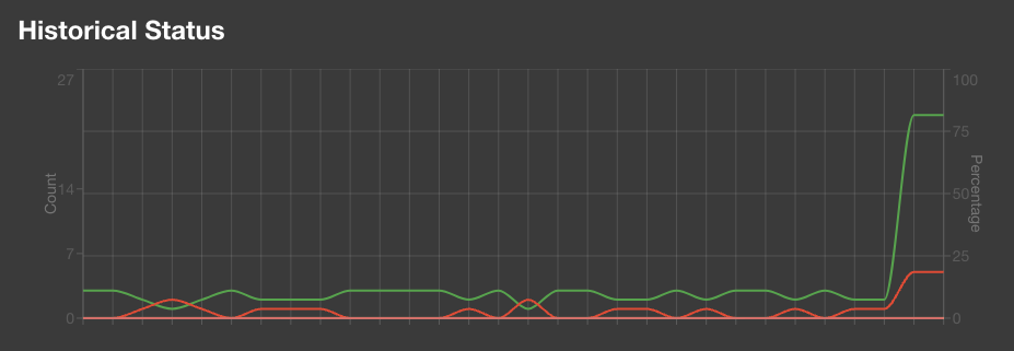 check-insights-historical-status