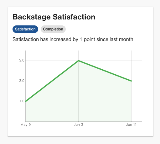 Survey satisfaction over time